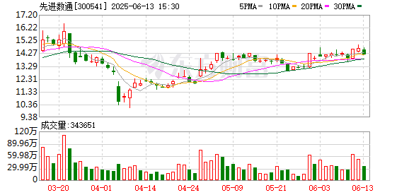 MOM操盘网 先进数通：聚焦业务拓展与现金流增长