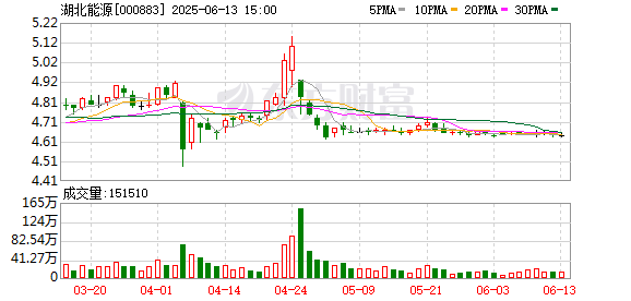 涨停吧 湖北能源：加强水库调度和维护 提高水能效率