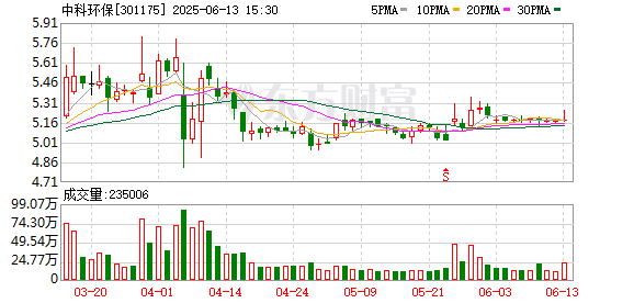 日昇配资 中科环保参与策略会：介绍项目进展与资本支出计划