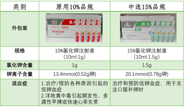 火星策略 济南市中西医结合医院：浓度调整需谨慎——高警示药品氯化钾注射液更换新规格