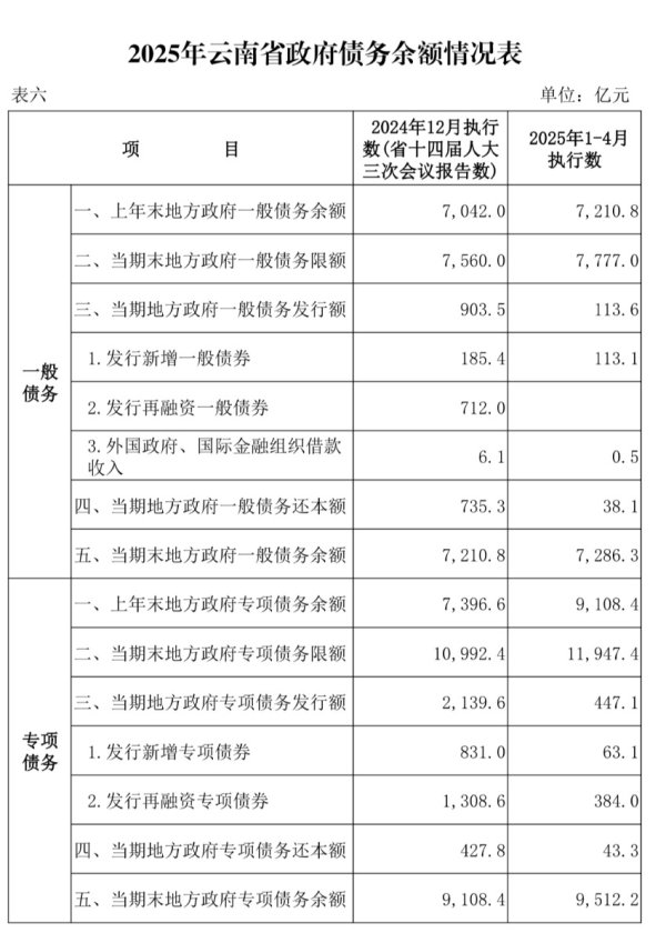 优配交易 云南近千亿新增专项债 七成用于化债及偿还拖欠企业账款