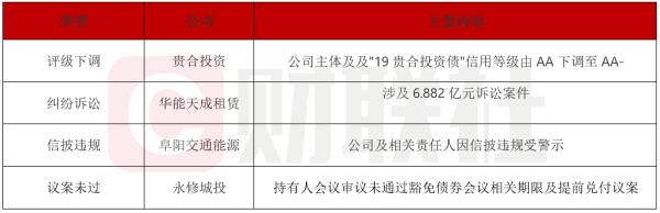东程配资 债市公告精选（6月20日）|大公国际下调贵合投资评级至AA-；华能天成租赁涉及6.88亿诉讼案件