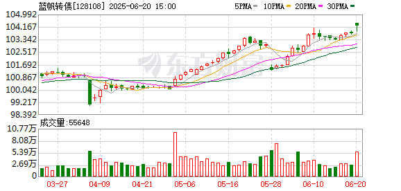 悦配资 下修利好有限 蓝帆转债开盘小幅上行