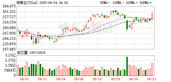 升利配 特斯拉股价“腰斩”、市值一夜蒸发超9000亿元 马斯克回应