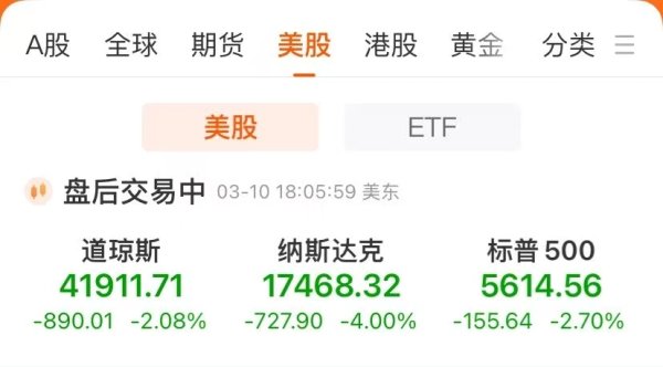 星富优配 美股上演“黑色星期一” 纳指大跌4%！特斯拉重挫逾15% 市值蒸发超9000亿元！华尔街投行纷纷警告