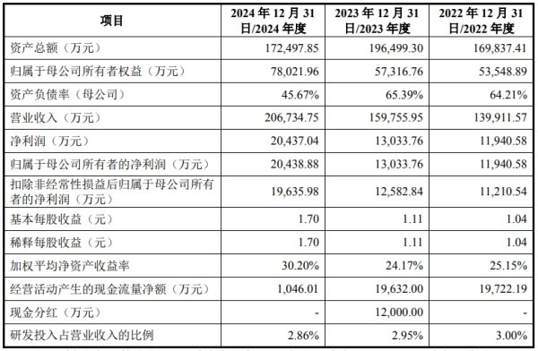 博大策略 IPO雷达｜背靠关联方吉利集团 丰沃股份面临纯电动车替代风险 尚存两起专利诉讼