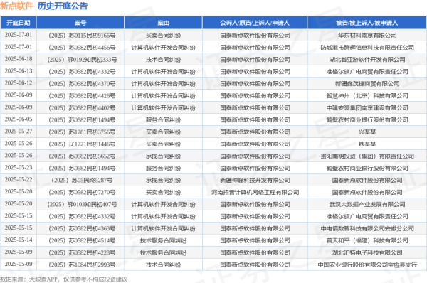盈富优配 新点软件作为原告/上诉人的1起涉及买卖合同纠纷的诉讼将于2025年7月1日开庭