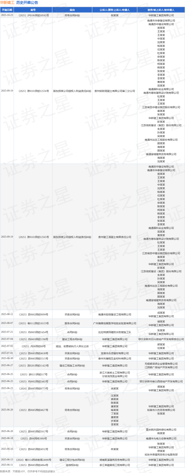 策利配资 华新建工作为被告/被上诉人的1起涉及买卖合同纠纷的诉讼将于2025年7月1日开庭