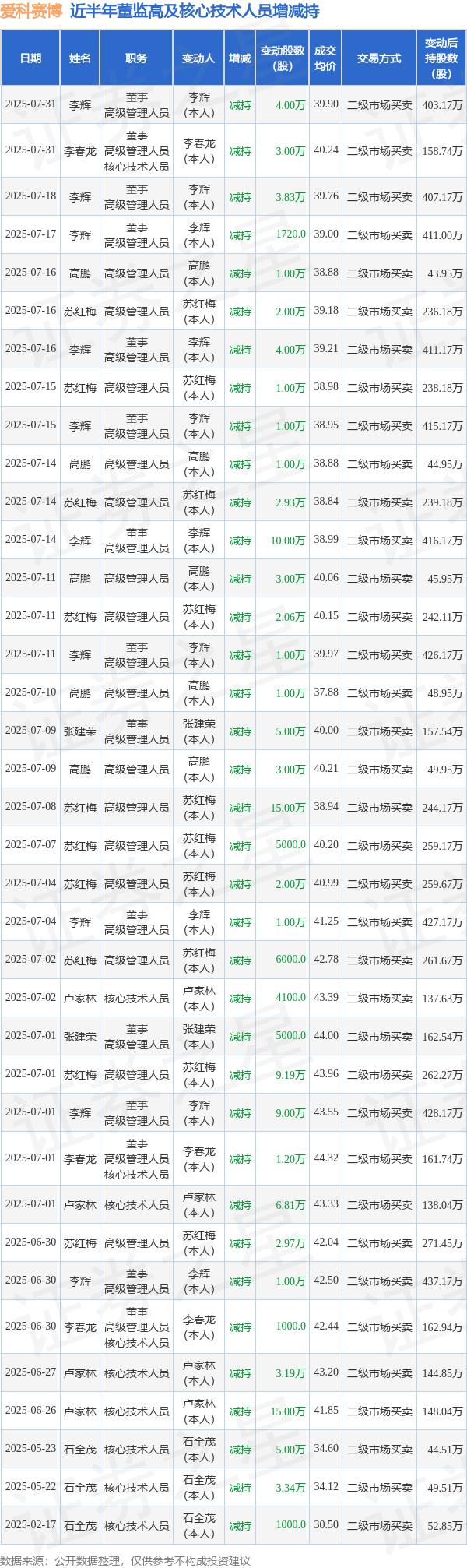 要配资 爱科赛博: 7月31日高管李辉、李春龙减持股份合计7万股