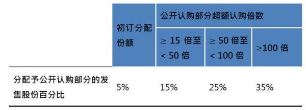 亦丰策略 香港交易所优化新股市场定价及公开市场规定并就持续公众持股量的建议展开进一步咨询