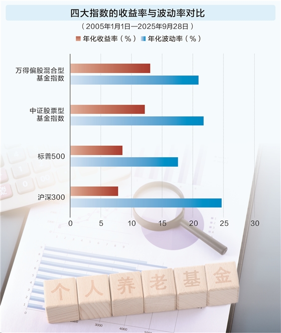 创盈配资 个人养老金基金“三年答卷”阅评：98%产品获正收益 公募担当居民“主动享老”重要支柱