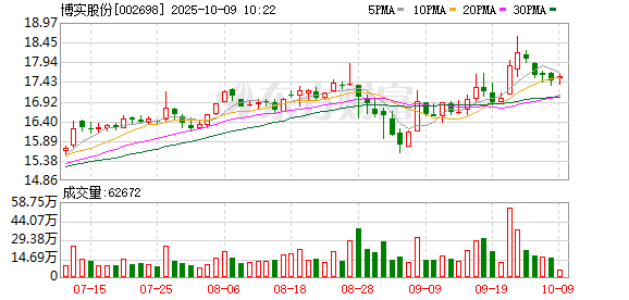 汇利资本 博实股份最新筹码趋于集中